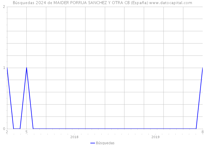 Búsquedas 2024 de MAIDER PORRUA SANCHEZ Y OTRA CB (España) 