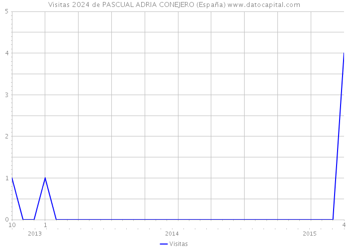Visitas 2024 de PASCUAL ADRIA CONEJERO (España) 