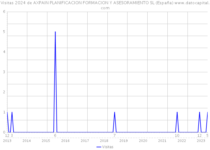 Visitas 2024 de AXPAIN PLANIFICACION FORMACION Y ASESORAMIENTO SL (España) 