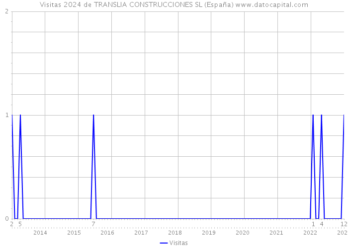 Visitas 2024 de TRANSLIA CONSTRUCCIONES SL (España) 