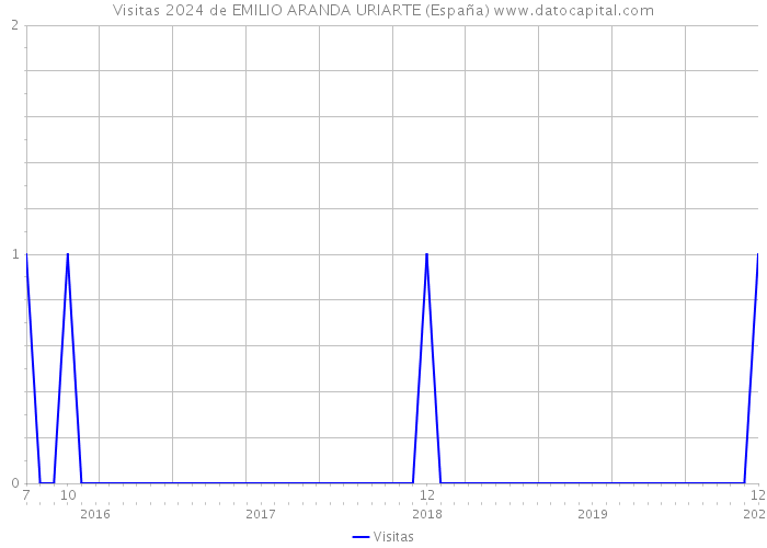 Visitas 2024 de EMILIO ARANDA URIARTE (España) 