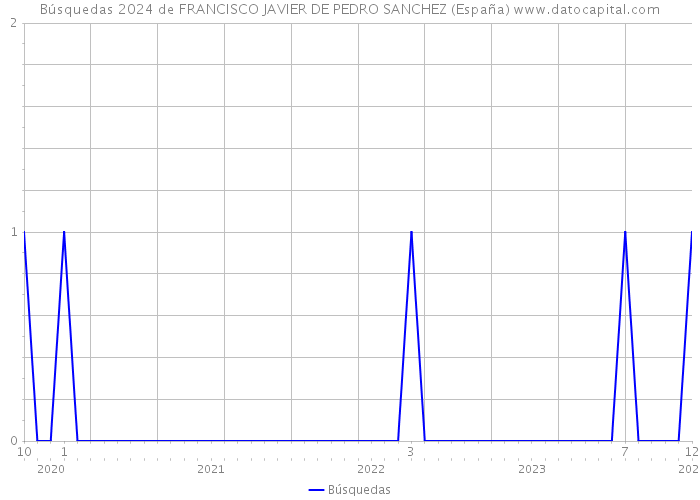 Búsquedas 2024 de FRANCISCO JAVIER DE PEDRO SANCHEZ (España) 