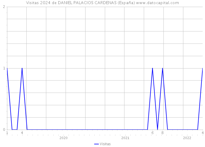 Visitas 2024 de DANIEL PALACIOS CARDENAS (España) 