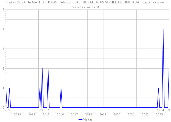 Visitas 2024 de MANUTENCION CARRETILLAS HIDRAULICAS SOCIEDAD LIMITADA. (España) 