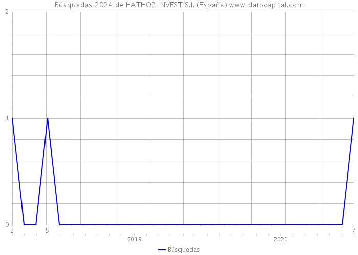 Búsquedas 2024 de HATHOR INVEST S.I. (España) 