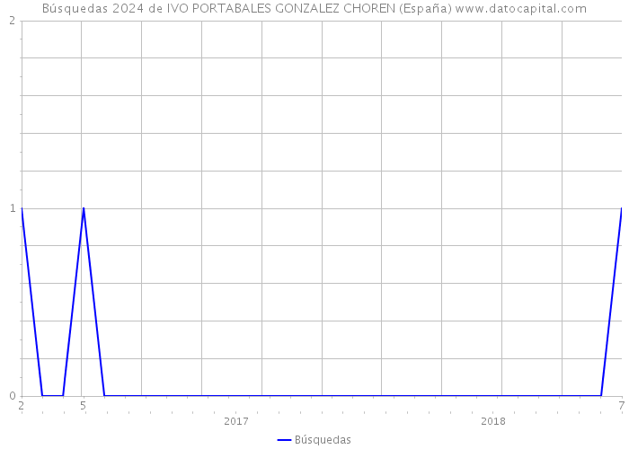 Búsquedas 2024 de IVO PORTABALES GONZALEZ CHOREN (España) 