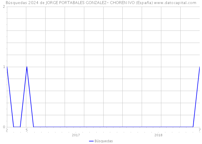 Búsquedas 2024 de JORGE PORTABALES GONZALEZ- CHOREN IVO (España) 