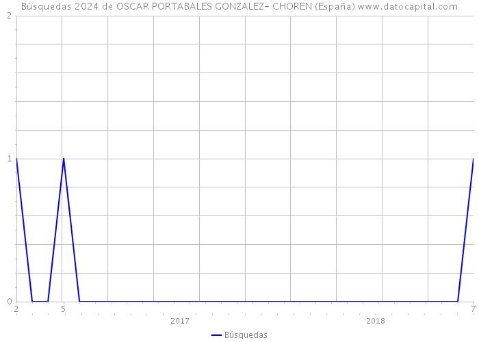 Búsquedas 2024 de OSCAR PORTABALES GONZALEZ- CHOREN (España) 