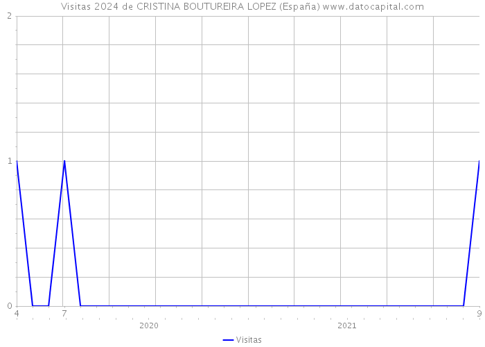 Visitas 2024 de CRISTINA BOUTUREIRA LOPEZ (España) 