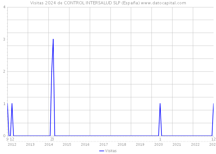 Visitas 2024 de CONTROL INTERSALUD SLP (España) 