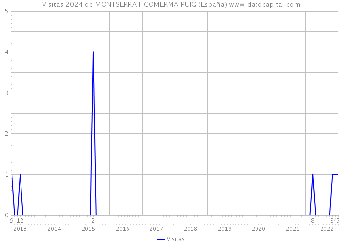 Visitas 2024 de MONTSERRAT COMERMA PUIG (España) 