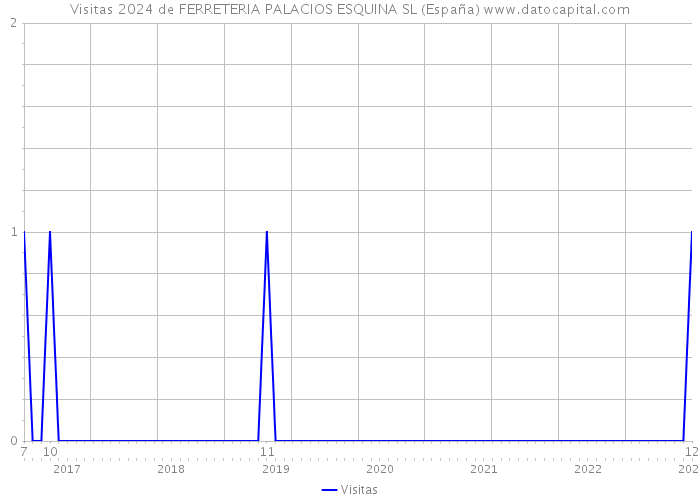 Visitas 2024 de FERRETERIA PALACIOS ESQUINA SL (España) 