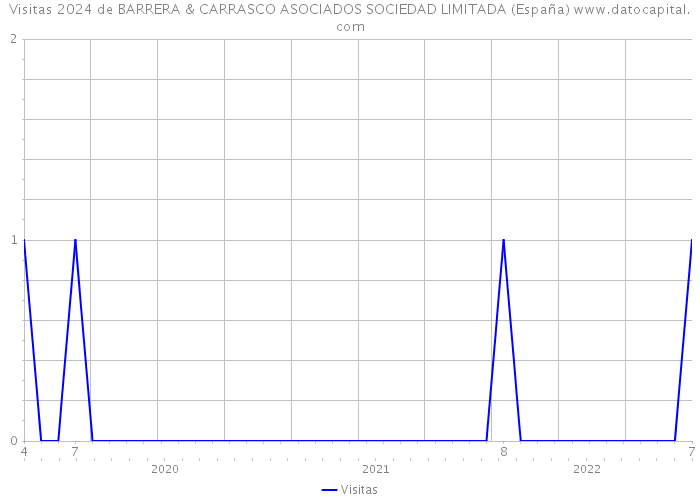 Visitas 2024 de BARRERA & CARRASCO ASOCIADOS SOCIEDAD LIMITADA (España) 