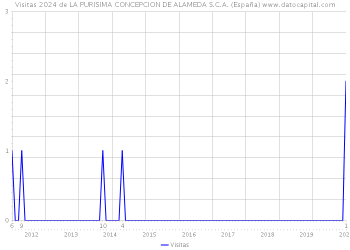 Visitas 2024 de LA PURISIMA CONCEPCION DE ALAMEDA S.C.A. (España) 