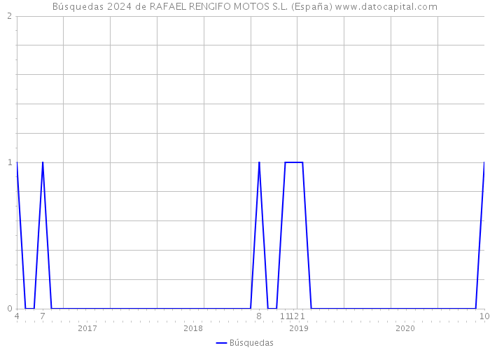 Búsquedas 2024 de RAFAEL RENGIFO MOTOS S.L. (España) 