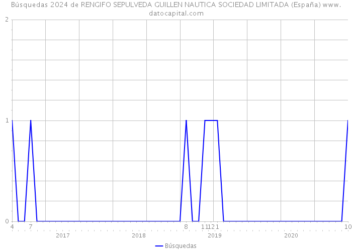 Búsquedas 2024 de RENGIFO SEPULVEDA GUILLEN NAUTICA SOCIEDAD LIMITADA (España) 