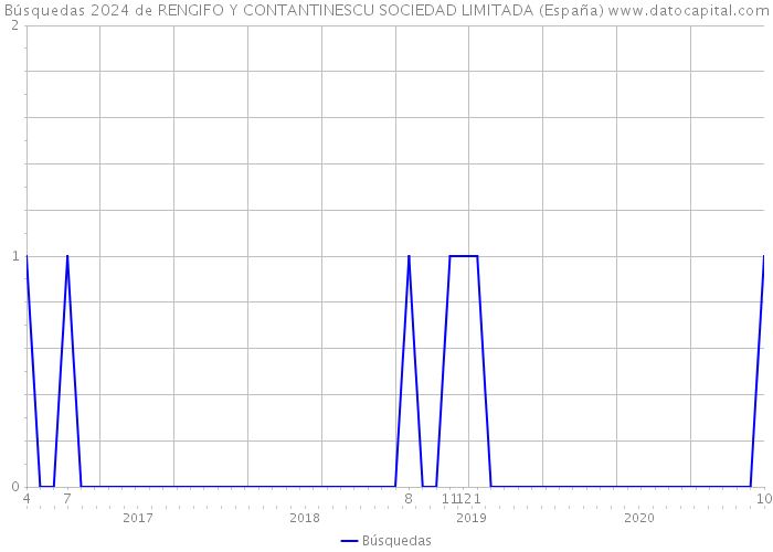Búsquedas 2024 de RENGIFO Y CONTANTINESCU SOCIEDAD LIMITADA (España) 