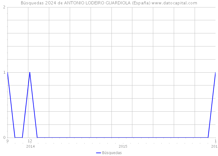 Búsquedas 2024 de ANTONIO LODEIRO GUARDIOLA (España) 