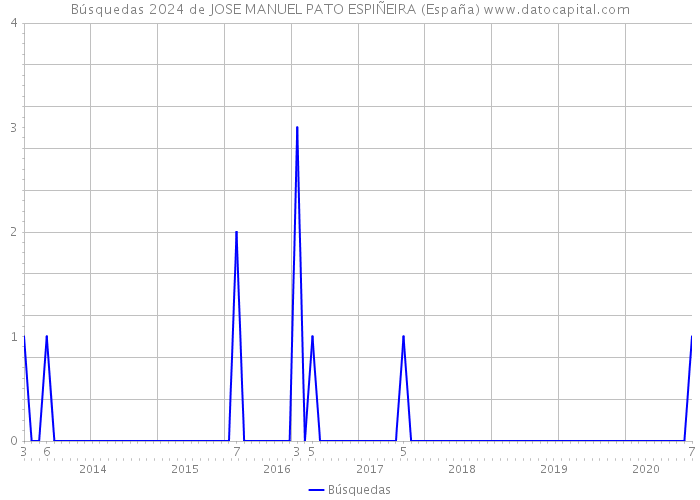 Búsquedas 2024 de JOSE MANUEL PATO ESPIÑEIRA (España) 