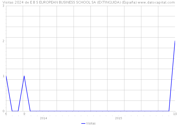 Visitas 2024 de E B S EUROPEAN BUSINESS SCHOOL SA (EXTINGUIDA) (España) 