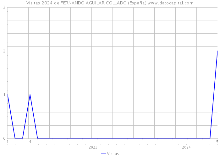 Visitas 2024 de FERNANDO AGUILAR COLLADO (España) 