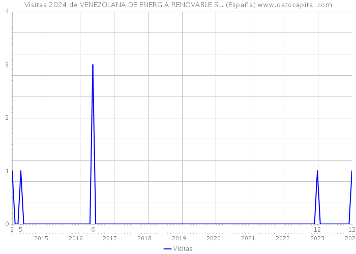 Visitas 2024 de VENEZOLANA DE ENERGIA RENOVABLE SL. (España) 