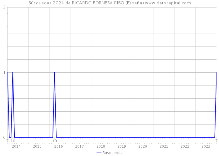Búsquedas 2024 de RICARDO FORNESA RIBO (España) 