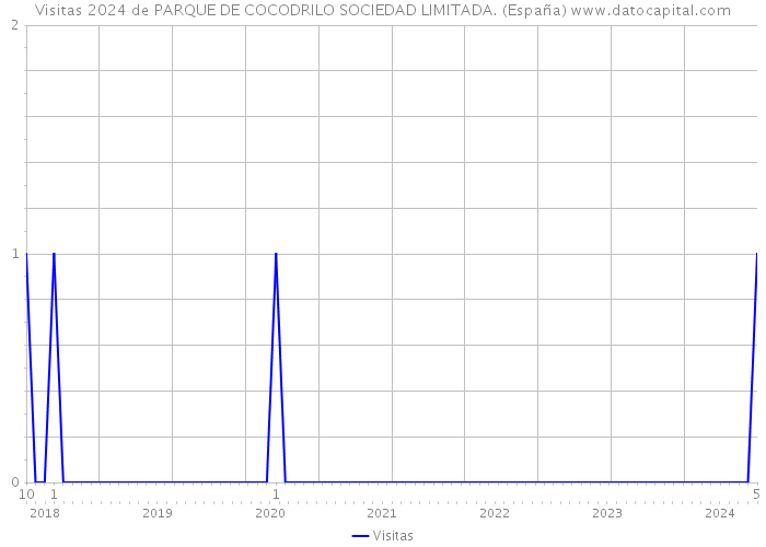 Visitas 2024 de PARQUE DE COCODRILO SOCIEDAD LIMITADA. (España) 