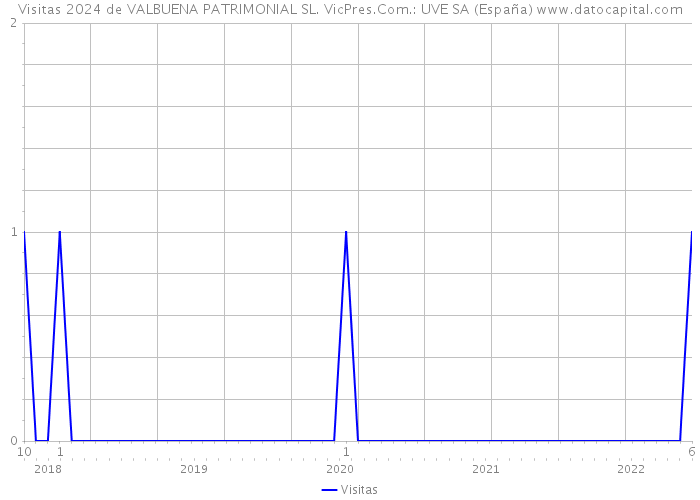 Visitas 2024 de VALBUENA PATRIMONIAL SL. VicPres.Com.: UVE SA (España) 