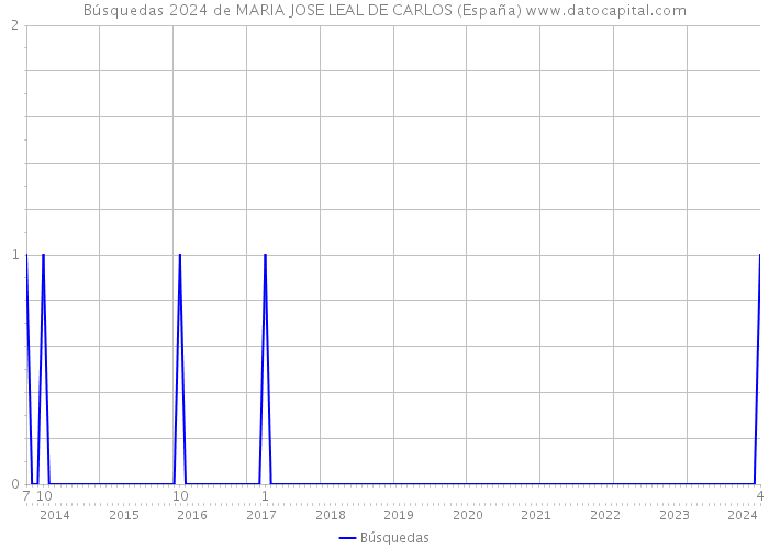 Búsquedas 2024 de MARIA JOSE LEAL DE CARLOS (España) 