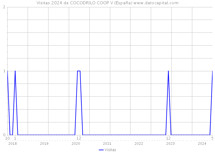 Visitas 2024 de COCODRILO COOP V (España) 