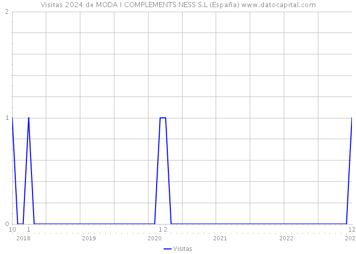 Visitas 2024 de MODA I COMPLEMENTS NESS S.L (España) 