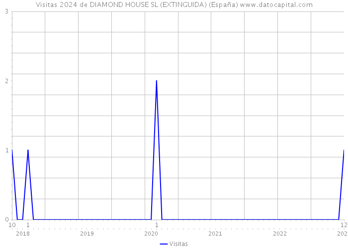 Visitas 2024 de DIAMOND HOUSE SL (EXTINGUIDA) (España) 