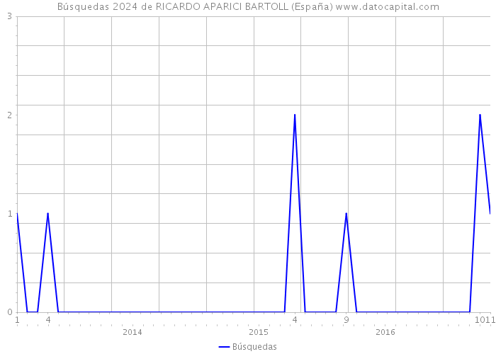 Búsquedas 2024 de RICARDO APARICI BARTOLL (España) 