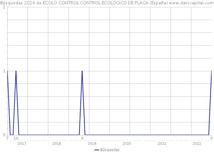 Búsquedas 2024 de ECOLO CONTROL CONTROL ECOLOGICO DE PLAGA (España) 