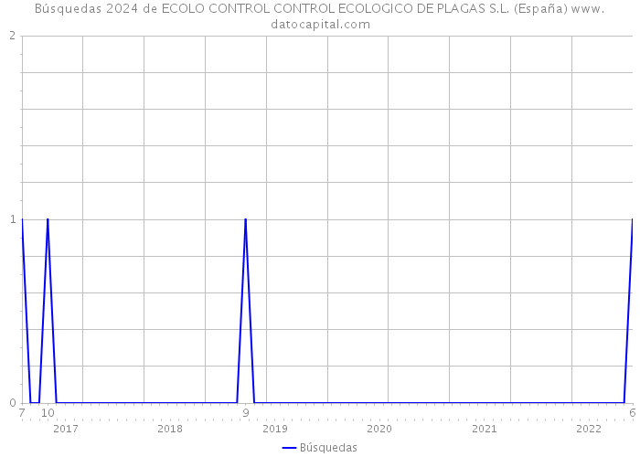 Búsquedas 2024 de ECOLO CONTROL CONTROL ECOLOGICO DE PLAGAS S.L. (España) 