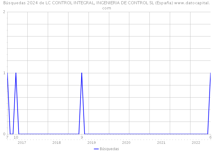 Búsquedas 2024 de LC CONTROL INTEGRAL, INGENIERIA DE CONTROL SL (España) 