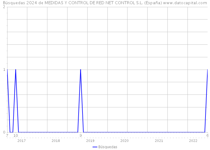 Búsquedas 2024 de MEDIDAS Y CONTROL DE RED NET CONTROL S.L. (España) 