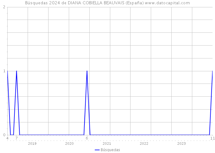 Búsquedas 2024 de DIANA COBIELLA BEAUVAIS (España) 