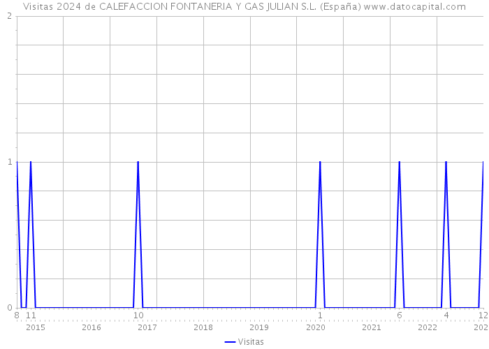 Visitas 2024 de CALEFACCION FONTANERIA Y GAS JULIAN S.L. (España) 