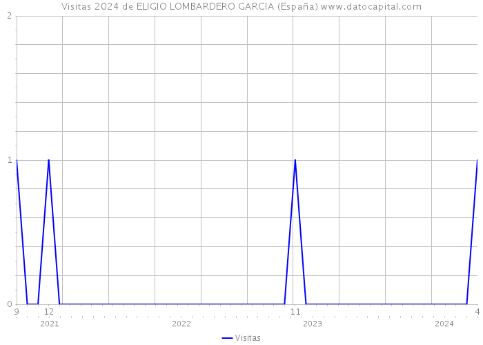 Visitas 2024 de ELIGIO LOMBARDERO GARCIA (España) 