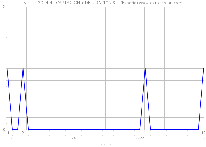 Visitas 2024 de CAPTACION Y DEPURACION S.L. (España) 