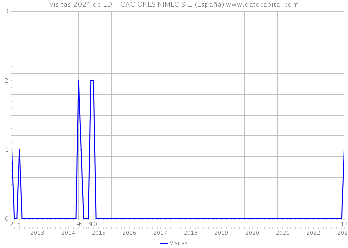 Visitas 2024 de EDIFICACIONES NIMEC S.L. (España) 
