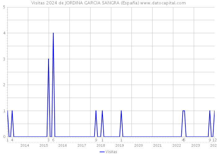 Visitas 2024 de JORDINA GARCIA SANGRA (España) 