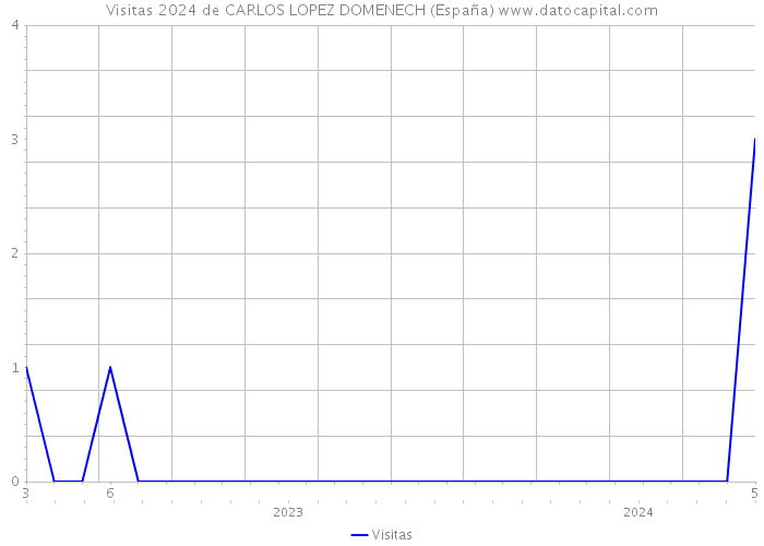 Visitas 2024 de CARLOS LOPEZ DOMENECH (España) 