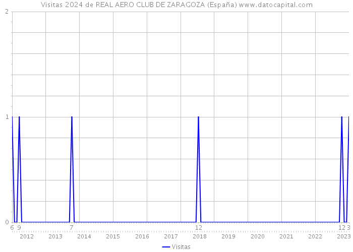 Visitas 2024 de REAL AERO CLUB DE ZARAGOZA (España) 