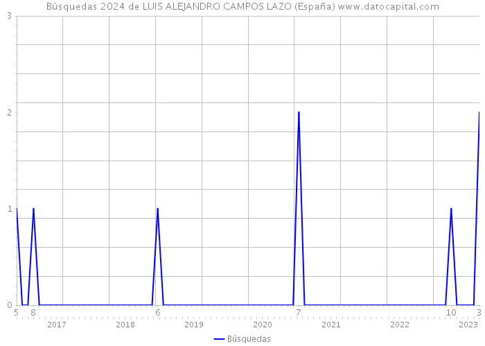 Búsquedas 2024 de LUIS ALEJANDRO CAMPOS LAZO (España) 