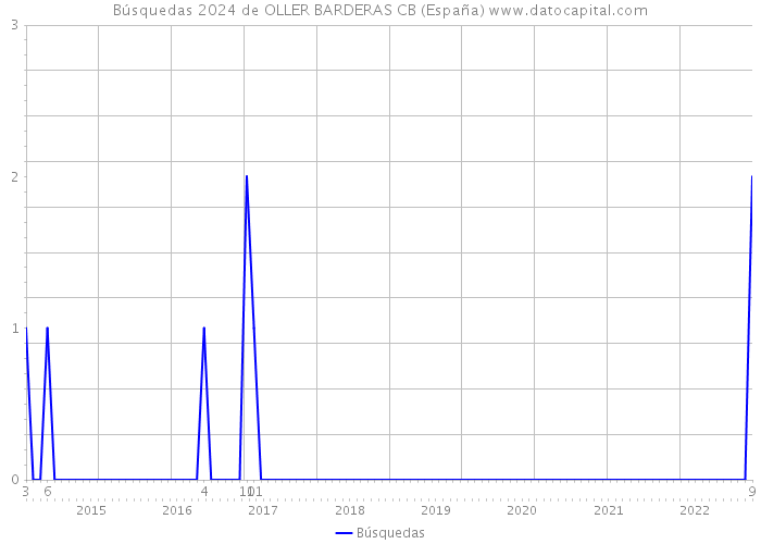 Búsquedas 2024 de OLLER BARDERAS CB (España) 
