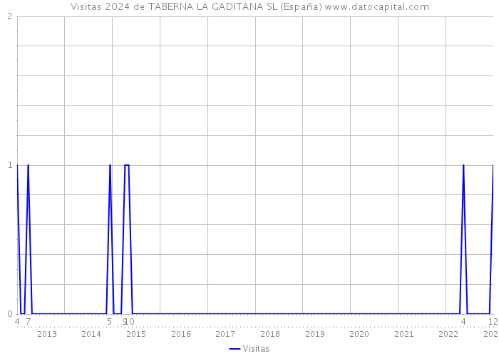 Visitas 2024 de TABERNA LA GADITANA SL (España) 