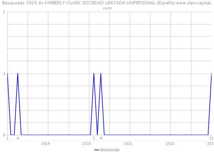 Búsquedas 2024 de KIMBERLY-CLARK SOCIEDAD LIMITADA UNIPERSONAL (España) 